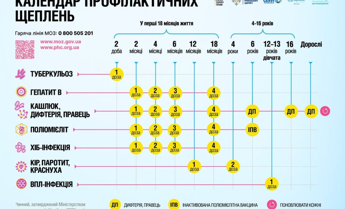 З 1 січня 2026 року починає діяти оновлений Календар профілактичних щеплень