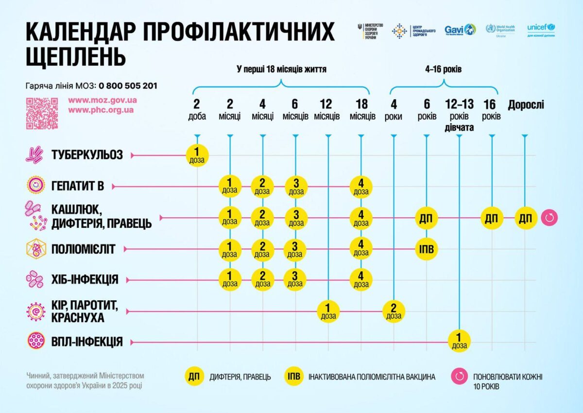 З 1 січня 2026 року починає діяти оновлений Календар профілактичних щеплень З 1 січня 2026 року починає діяти оновлений Календар профілактичних щеплень